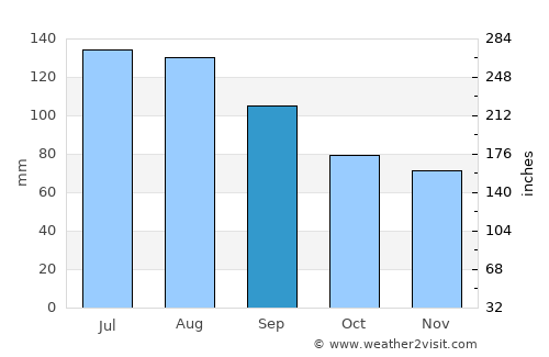 Gatesville average rain in September