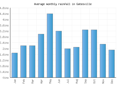 Gatesville monthly rainfall chart (inches)