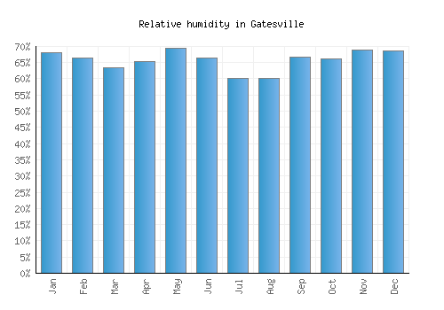 Gatesville relative humidity averages