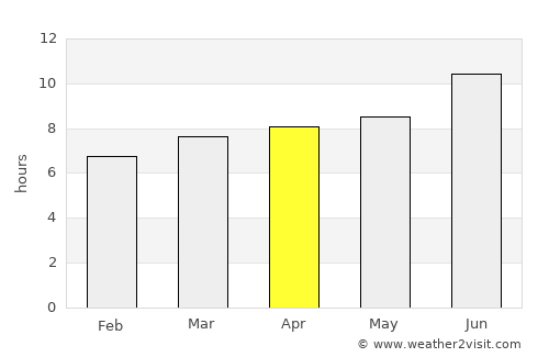 Gatesville average rain in April