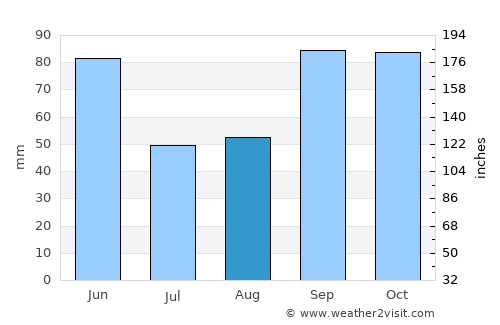 Gatesville average rain in August