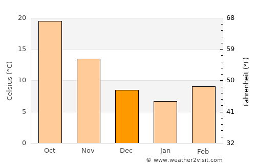 Gatesville average temperature in December