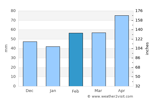 Gatesville average rain in February