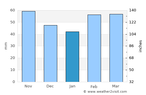 Gatesville average rain in January
