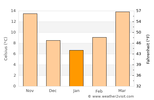 Gatesville average temperature in January