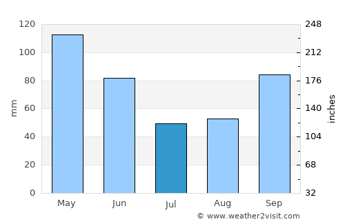 Gatesville average rain in July