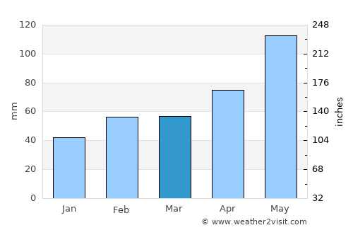 Gatesville average rain in March