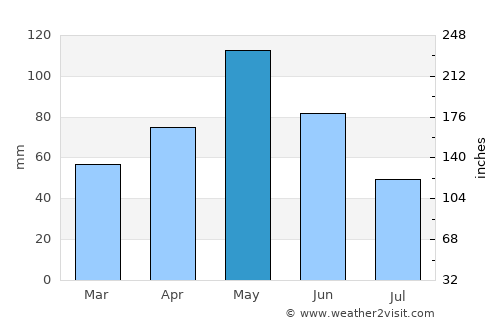 Gatesville average rain in May