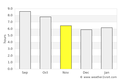 Gatesville average rain in November