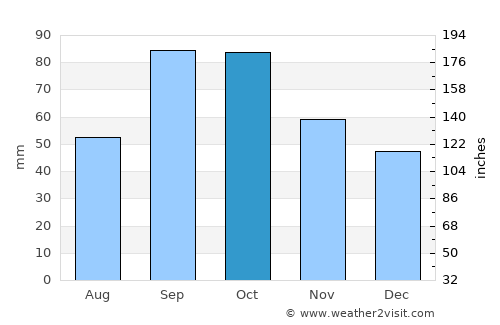 Gatesville average rain in October