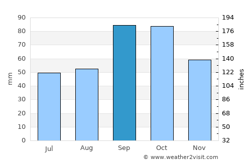 Gatesville average rain in September