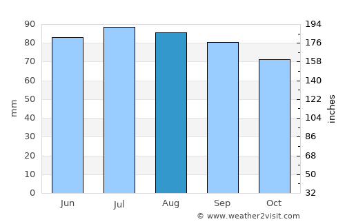 Gatineau average rain in August