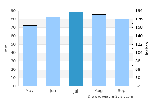 Gatineau average rain in July