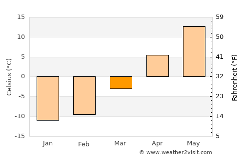 Gatineau average temperature in March