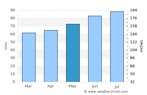 Gatineau average rain in May