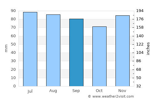 Gatineau average rain in September