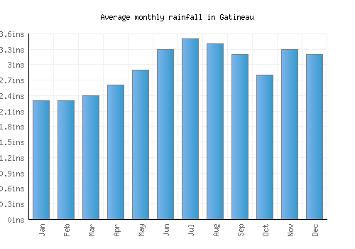 Gatineau monthly rainfall chart (inches)