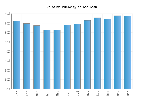 Gatineau relative humidity averages