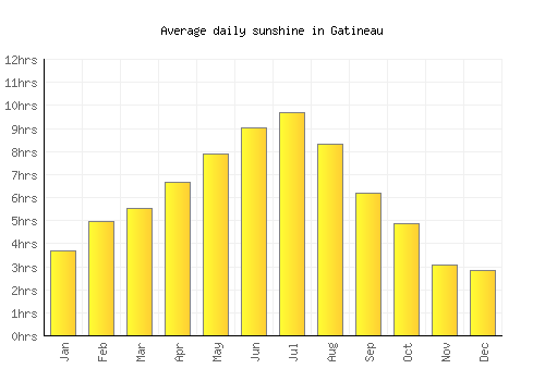 Gatineau average daily sunshine chart