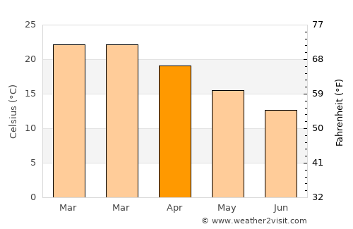 Gatton average temperature in April