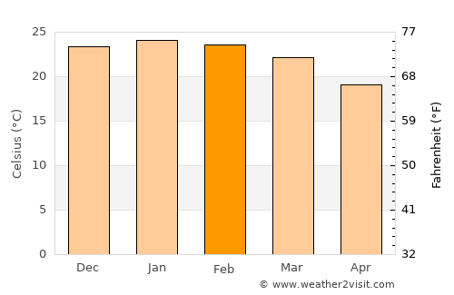 Gatton average temperature in February