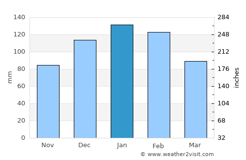 Gatton average rain in January