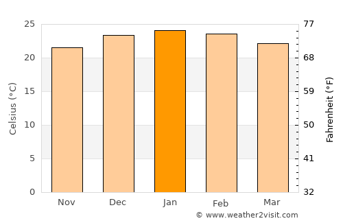 Gatton average temperature in January