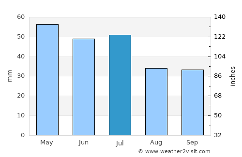 Gatton average rain in July