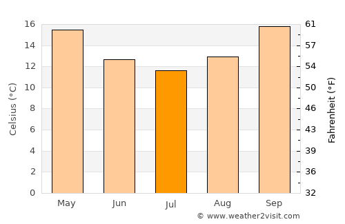Gatton average temperature in July