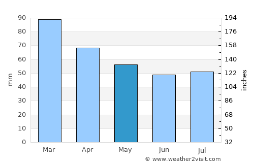 Gatton average rain in May