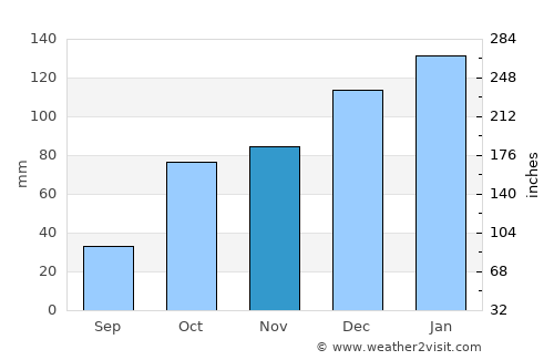 Gatton average rain in November