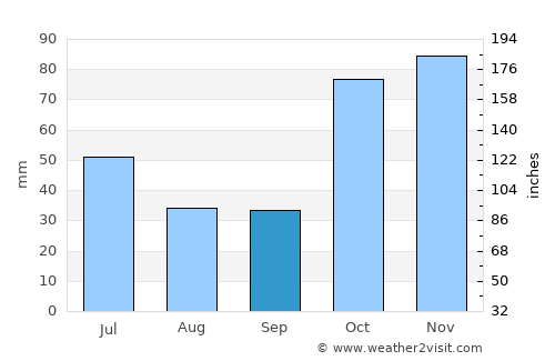 Gatton average rain in September