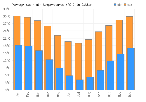 Gatton average minimum / maximum temperatures (Celsius)