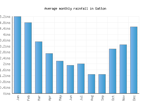 Gatton monthly rainfall chart (inches)