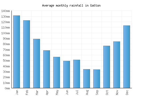 Gatton monthly rainfall chart (mm)
