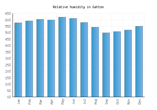 Gatton relative humidity averages