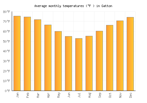 Gatton average temperature chart (Fahrenheit)