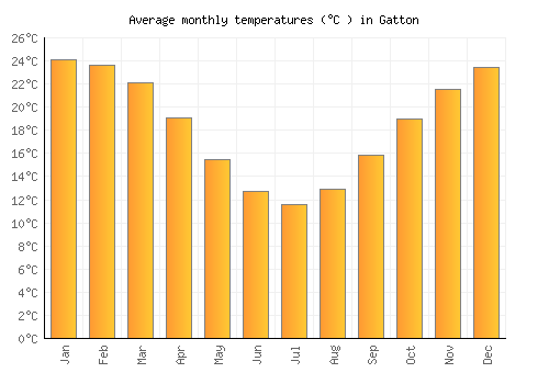 Gatton average temperature chart (Celsius)