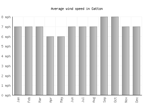 Gatton average winspeed by month (mph)