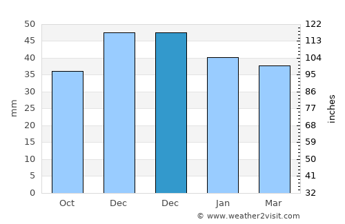 Găujani average rain in December