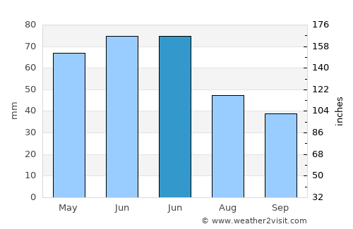 Găujani average rain in June