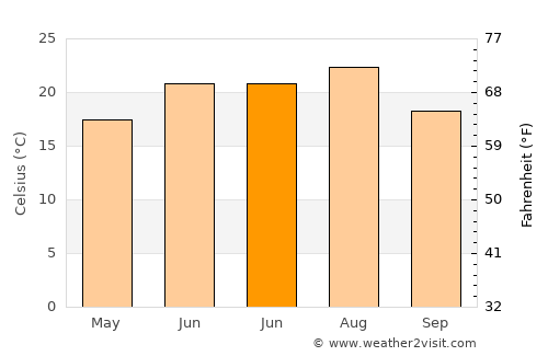 Găujani average temperature in June