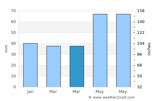 Găujani average rain in March