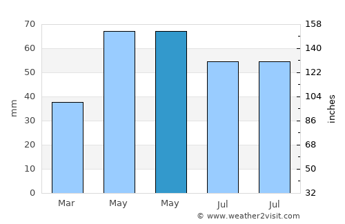 Găujani average rain in May