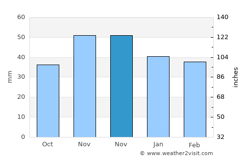 Găujani average rain in November