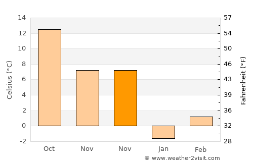 Găujani average temperature in November