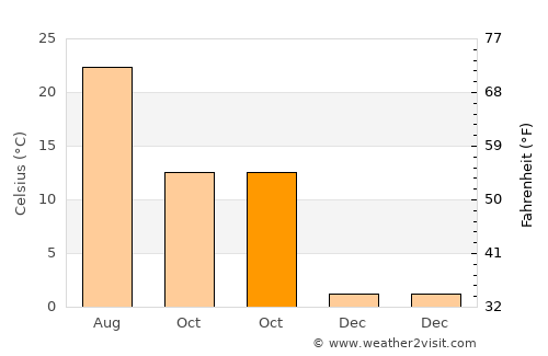 Găujani average temperature in October