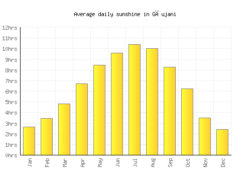 Găujani average daily sunshine chart