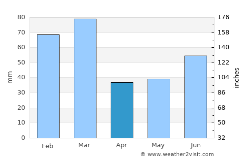 Gaupne average rain in April