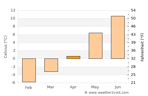 Gaupne average temperature in April